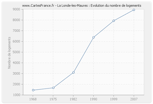 La Londe-les-Maures : Evolution du nombre de logements